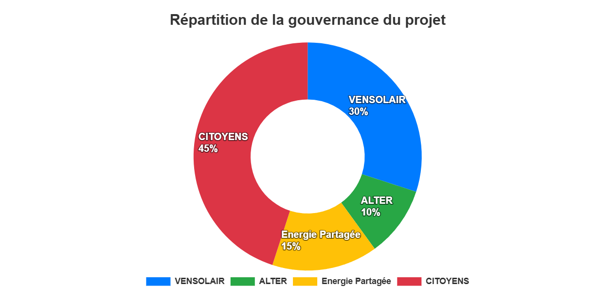 Graphique illustrant la répartition de la gouvernance entre les acteurs du projet